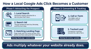 Local_Search_Ad_Customer_Journey